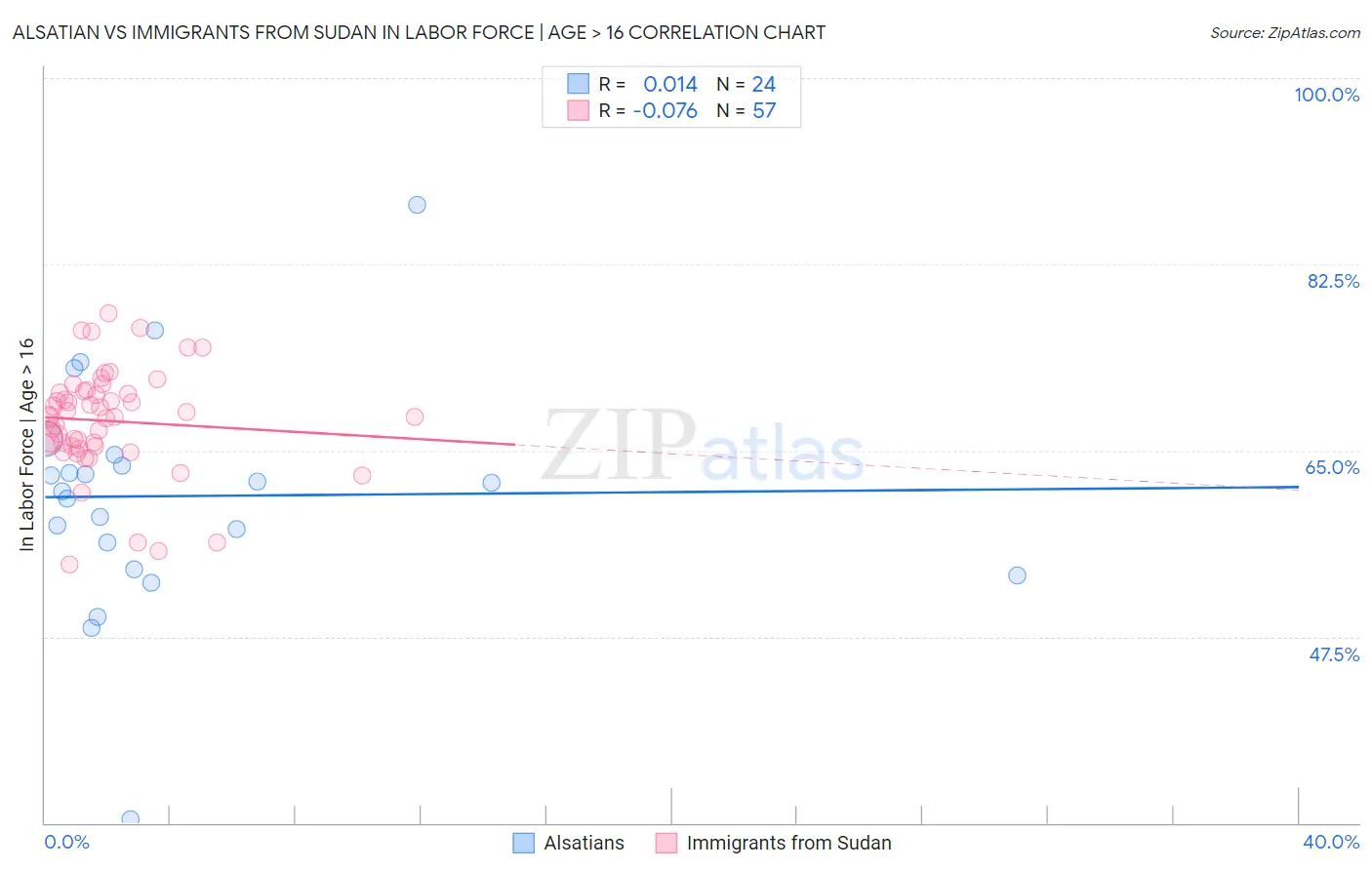 Alsatian vs Immigrants from Sudan In Labor Force | Age > 16