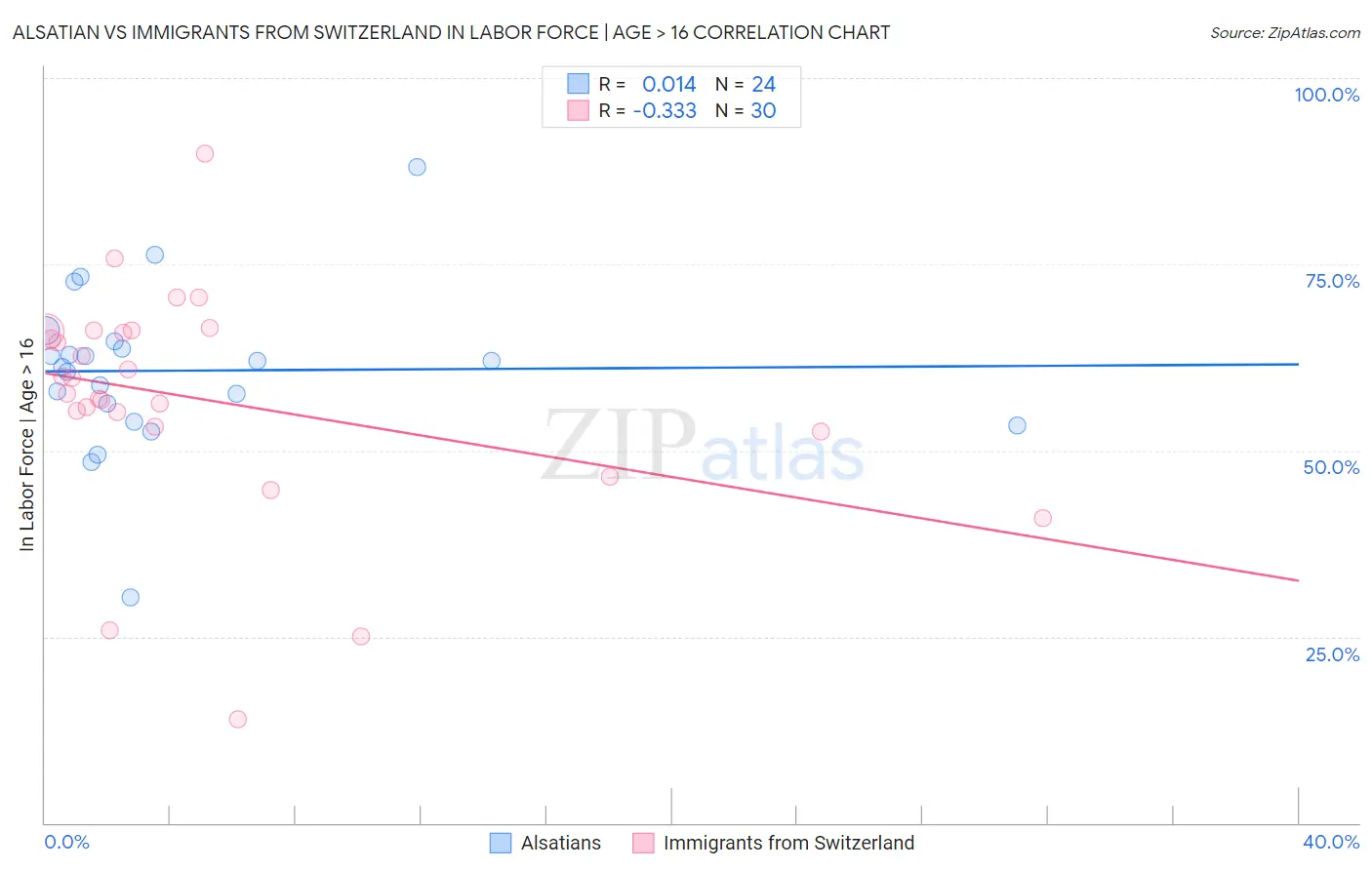 Alsatian vs Immigrants from Switzerland In Labor Force | Age > 16