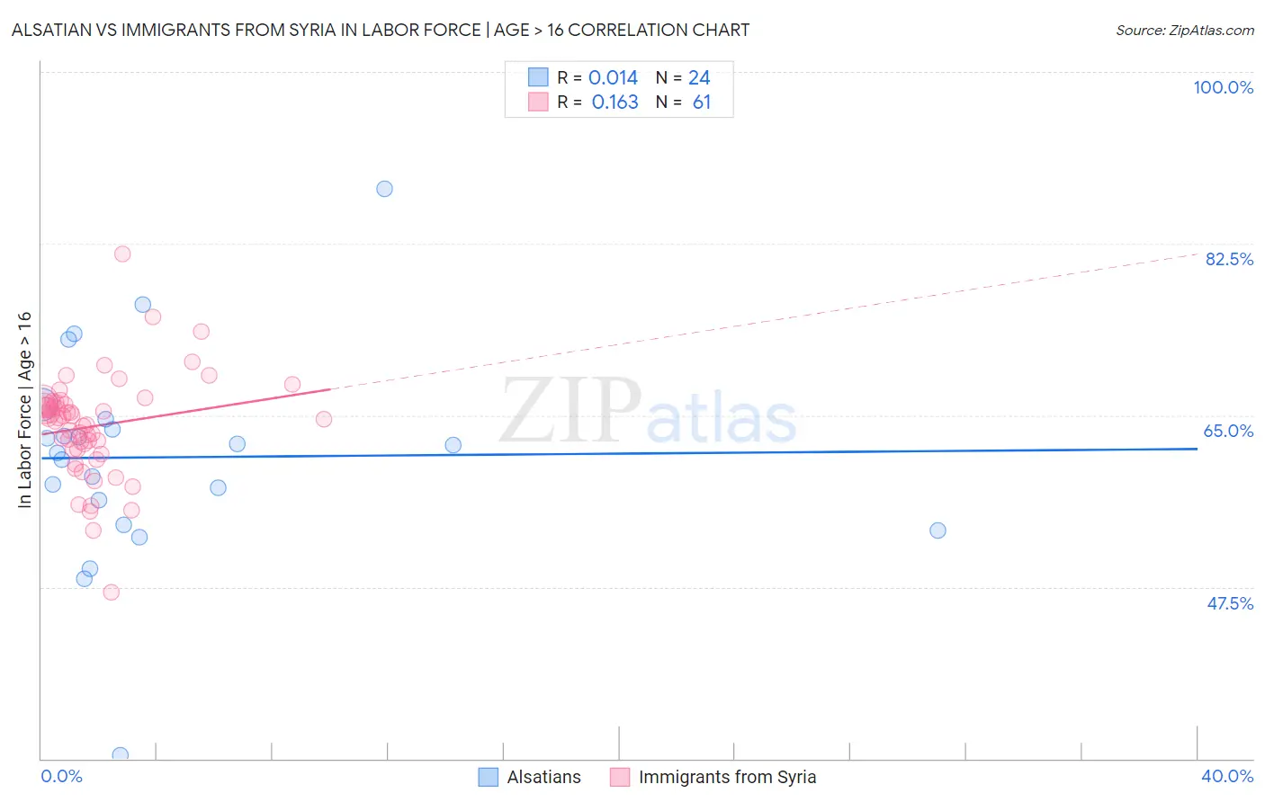 Alsatian vs Immigrants from Syria In Labor Force | Age > 16