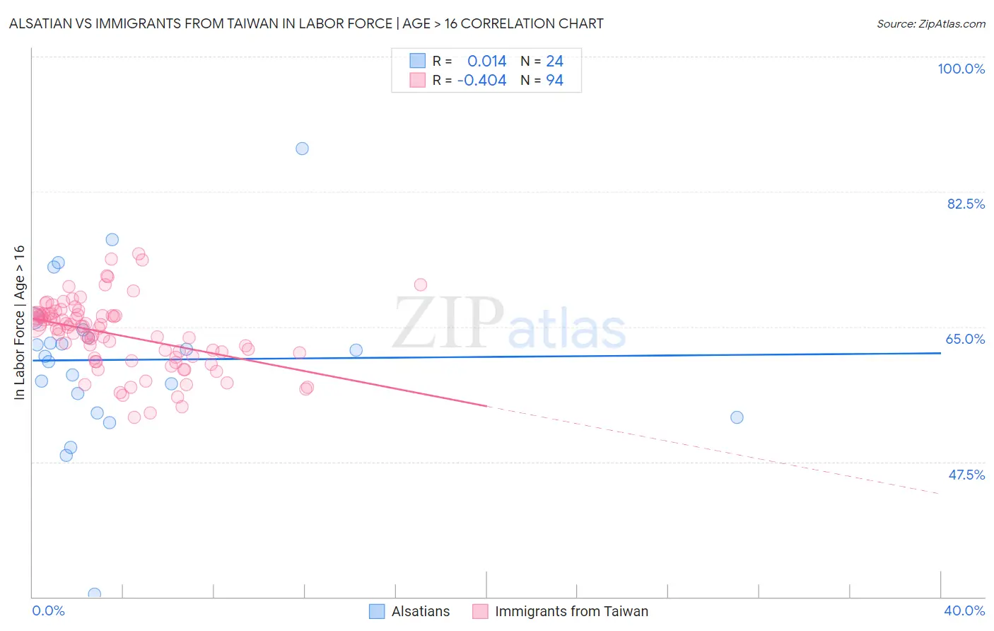 Alsatian vs Immigrants from Taiwan In Labor Force | Age > 16