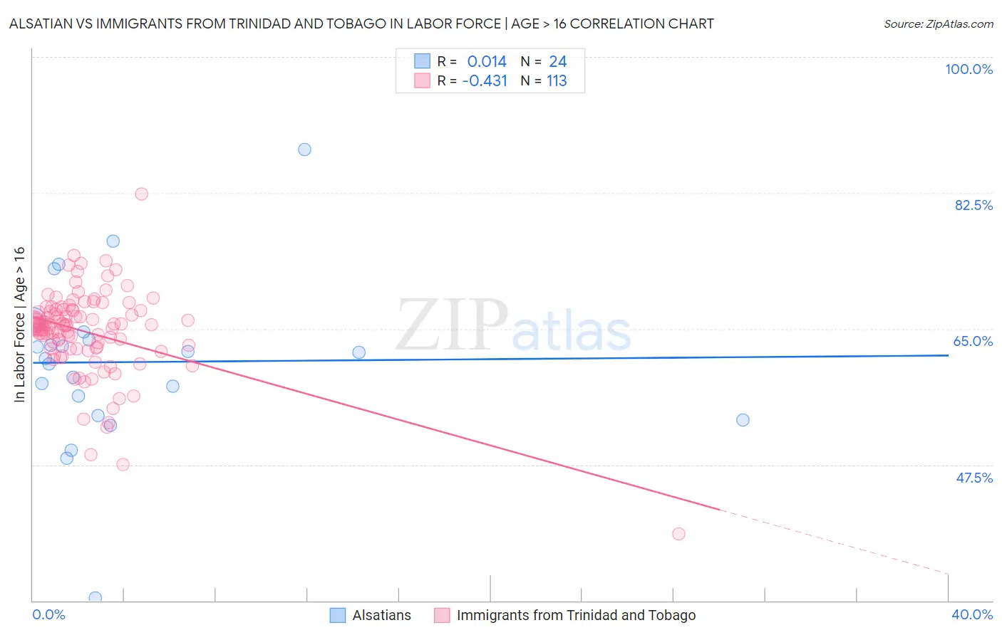 Alsatian vs Immigrants from Trinidad and Tobago In Labor Force | Age > 16