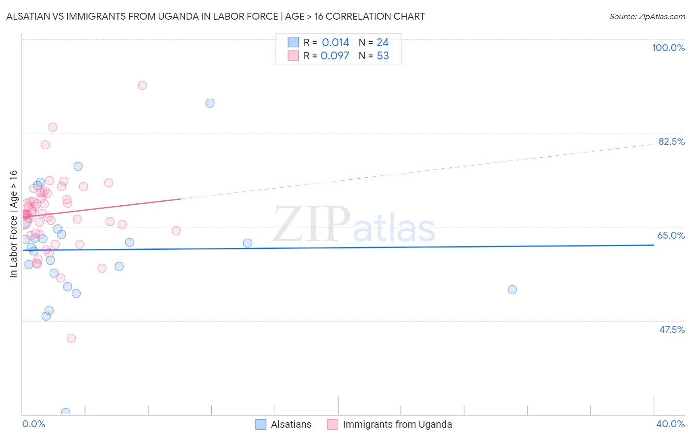 Alsatian vs Immigrants from Uganda In Labor Force | Age > 16