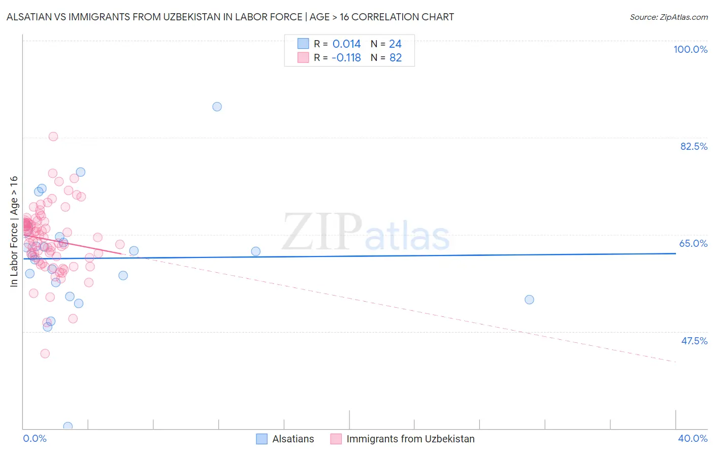 Alsatian vs Immigrants from Uzbekistan In Labor Force | Age > 16