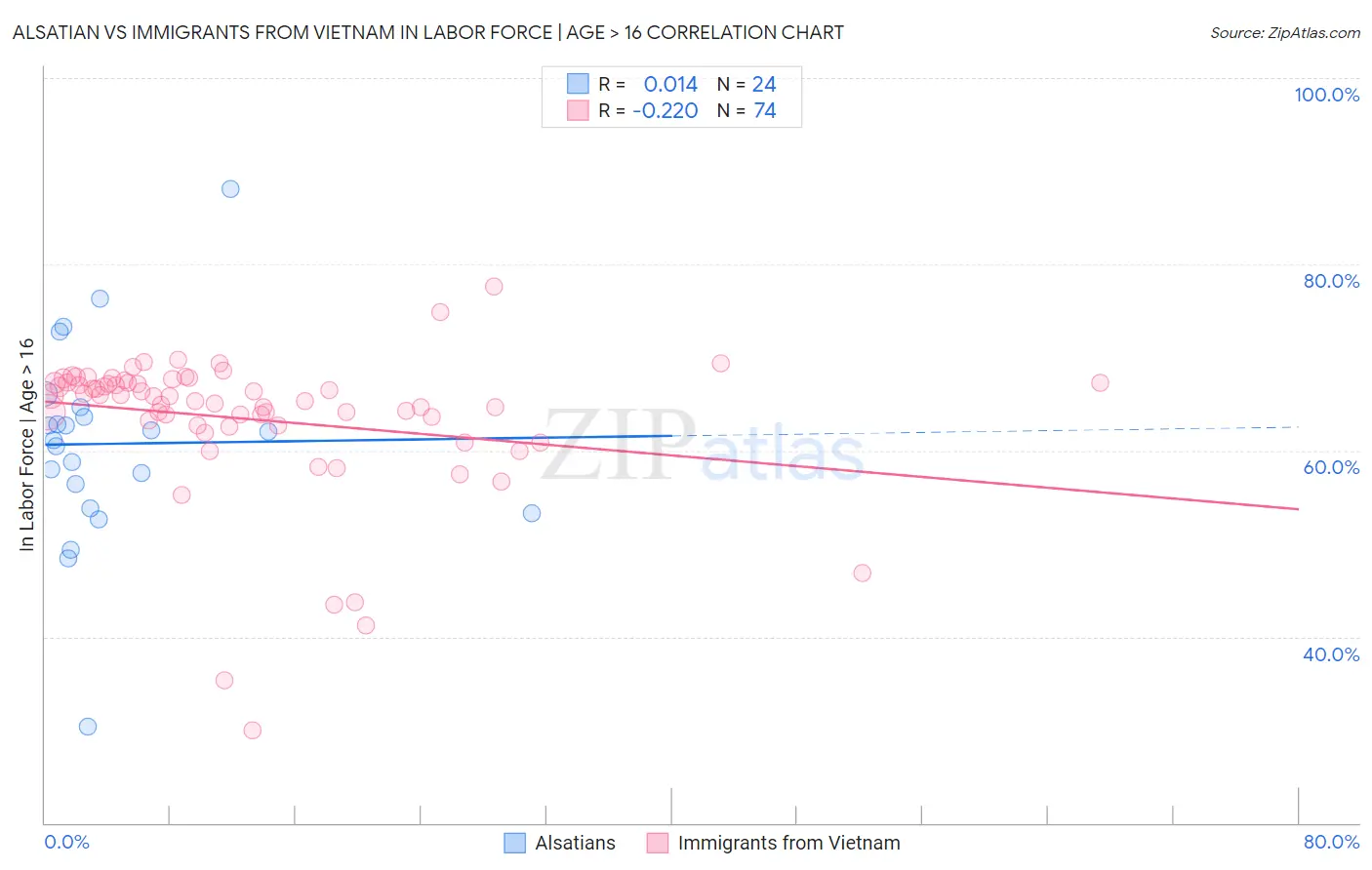 Alsatian vs Immigrants from Vietnam In Labor Force | Age > 16