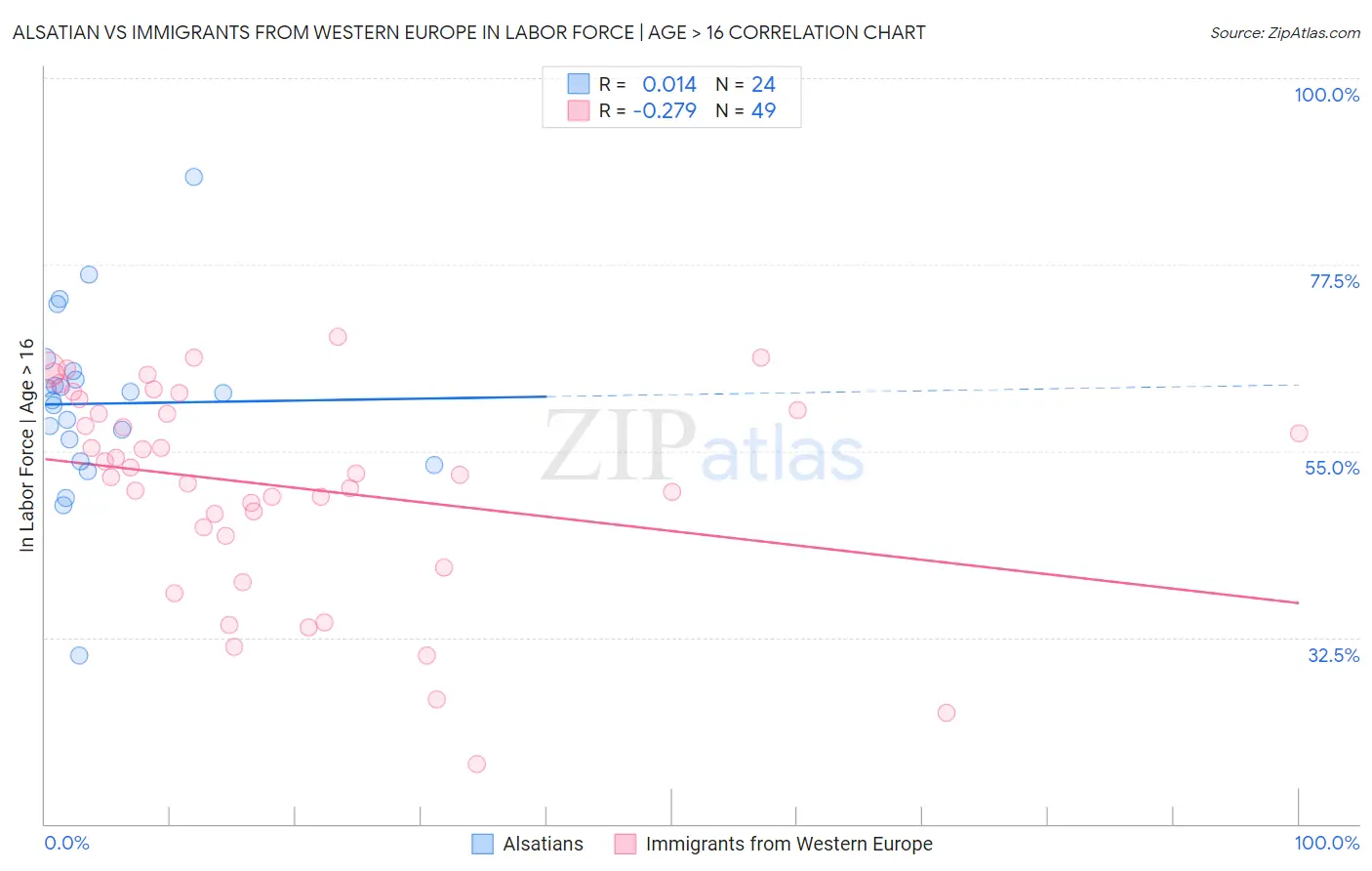 Alsatian vs Immigrants from Western Europe In Labor Force | Age > 16