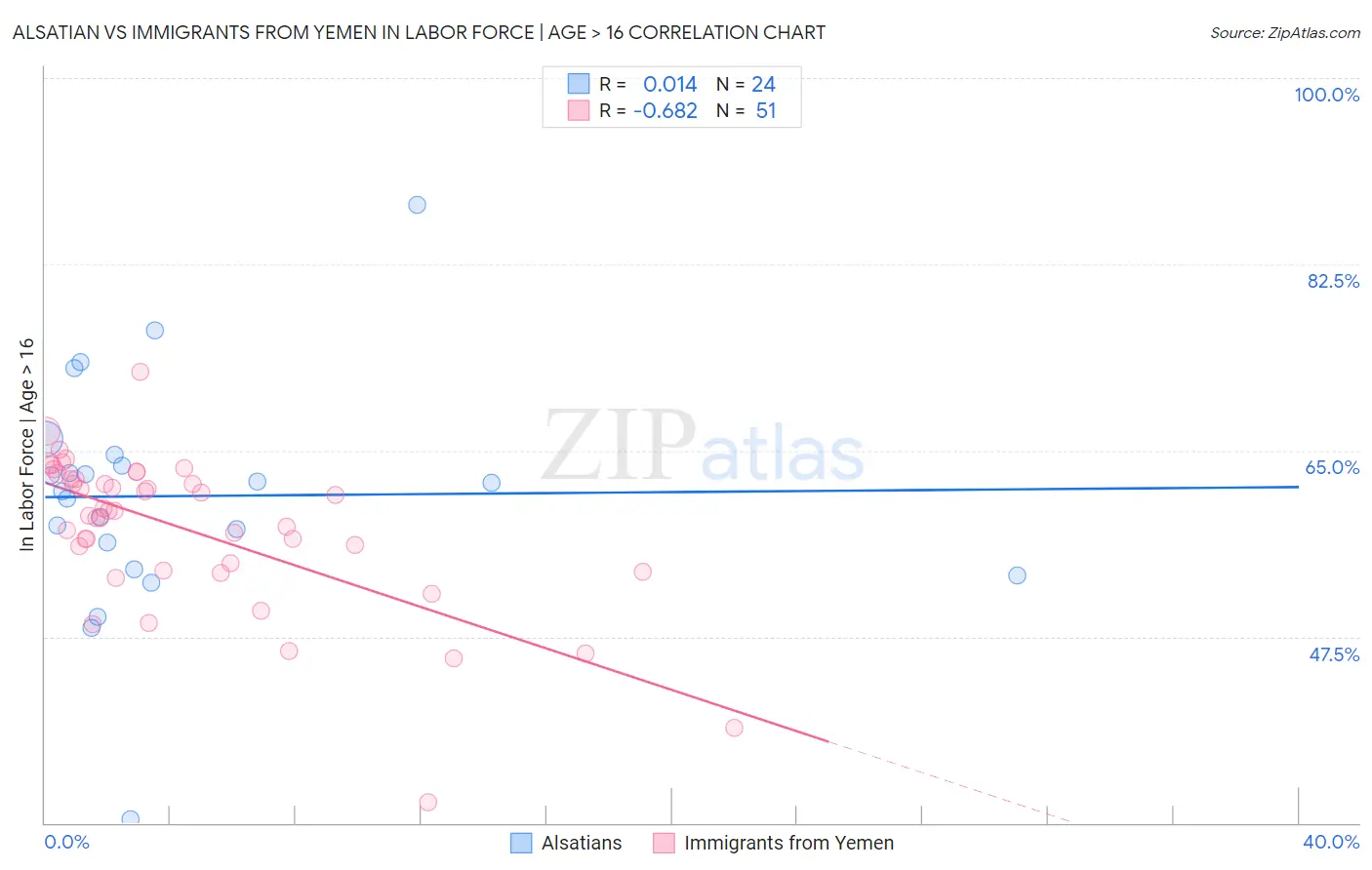 Alsatian vs Immigrants from Yemen In Labor Force | Age > 16