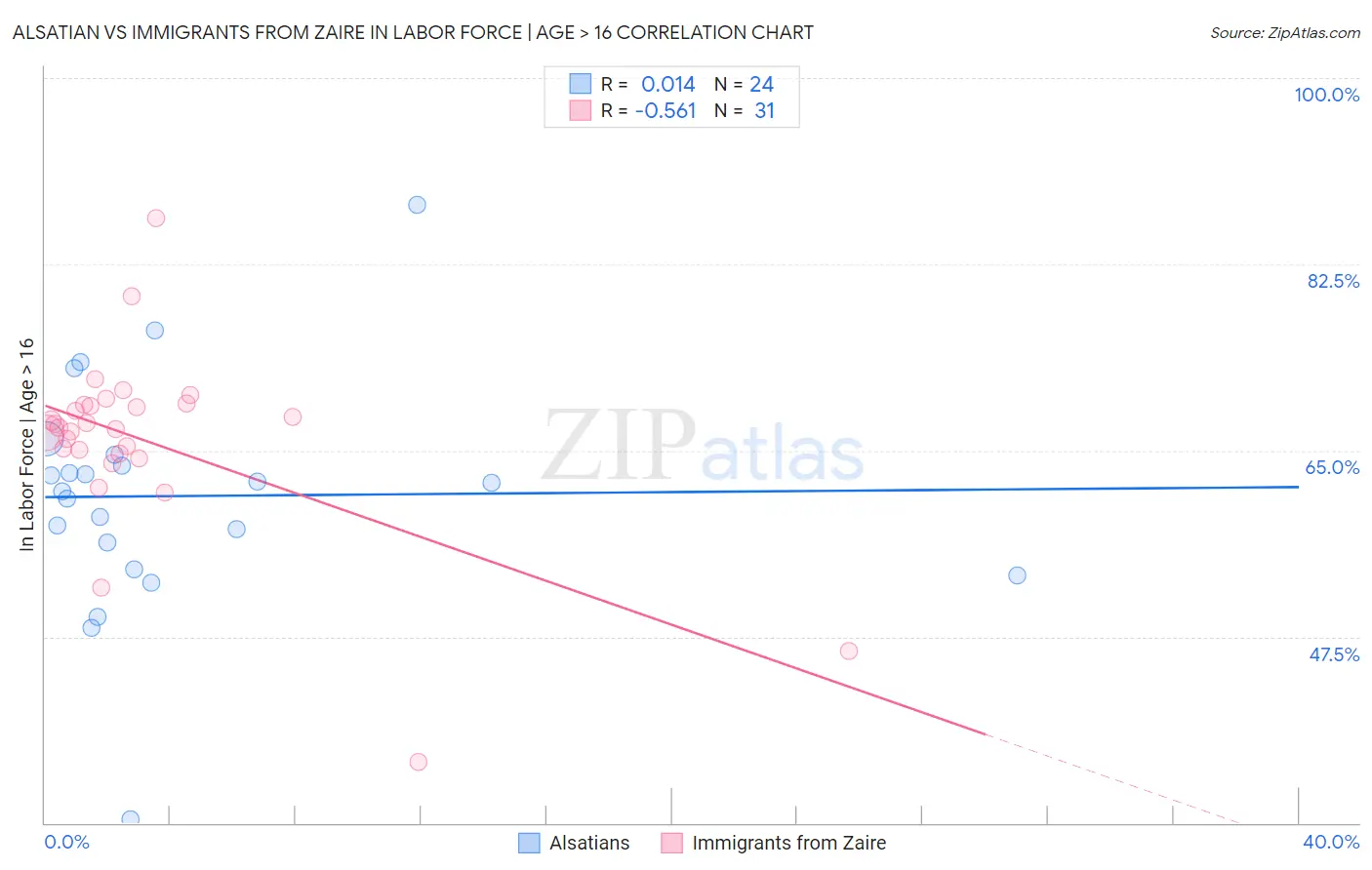 Alsatian vs Immigrants from Zaire In Labor Force | Age > 16
