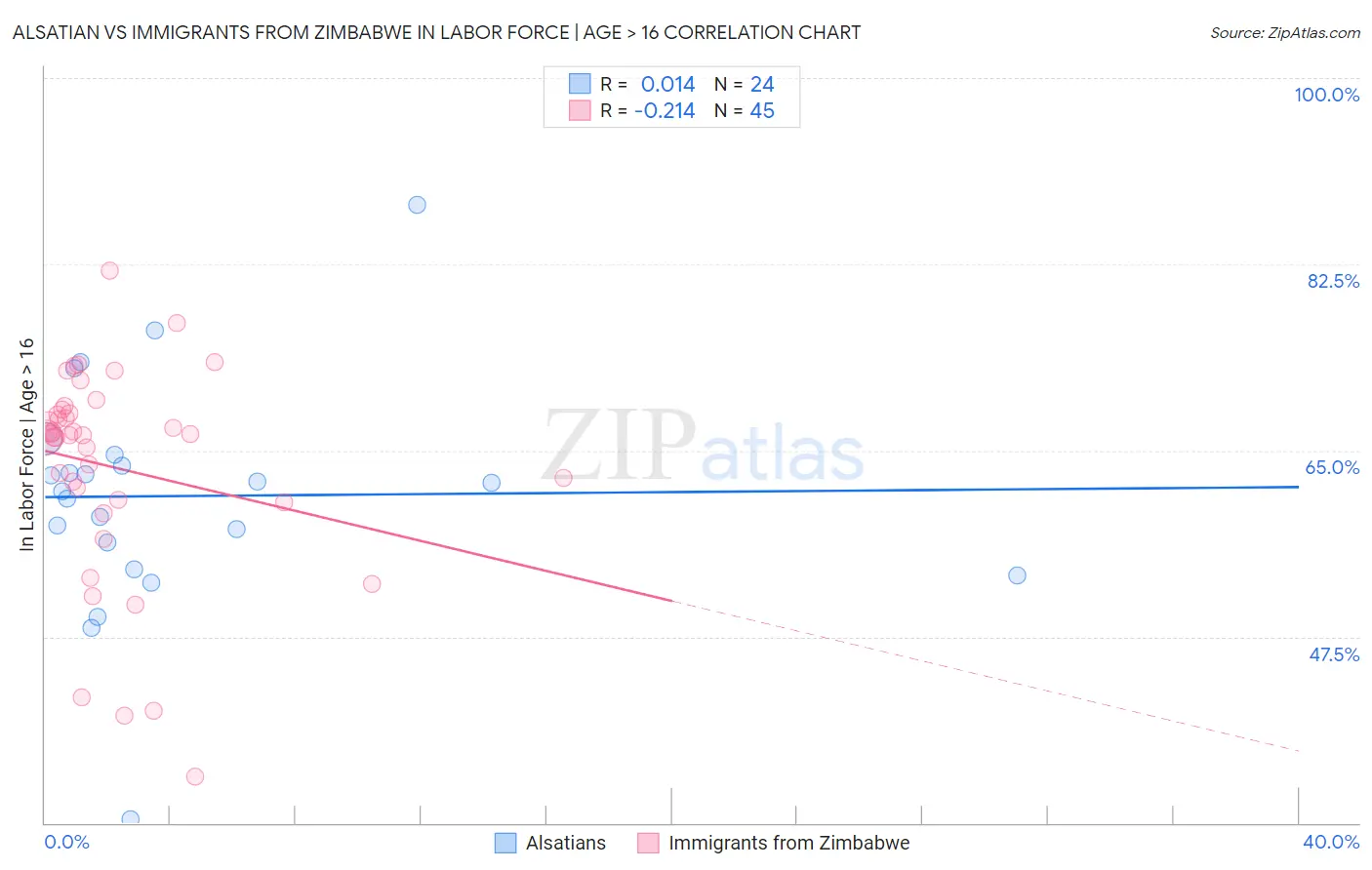 Alsatian vs Immigrants from Zimbabwe In Labor Force | Age > 16