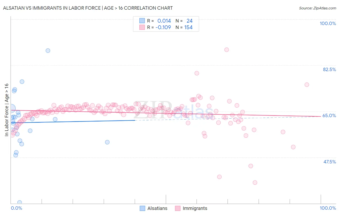Alsatian vs Immigrants In Labor Force | Age > 16