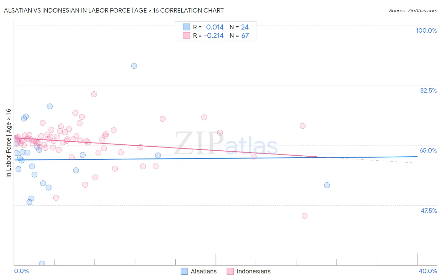 Alsatian vs Indonesian In Labor Force | Age > 16