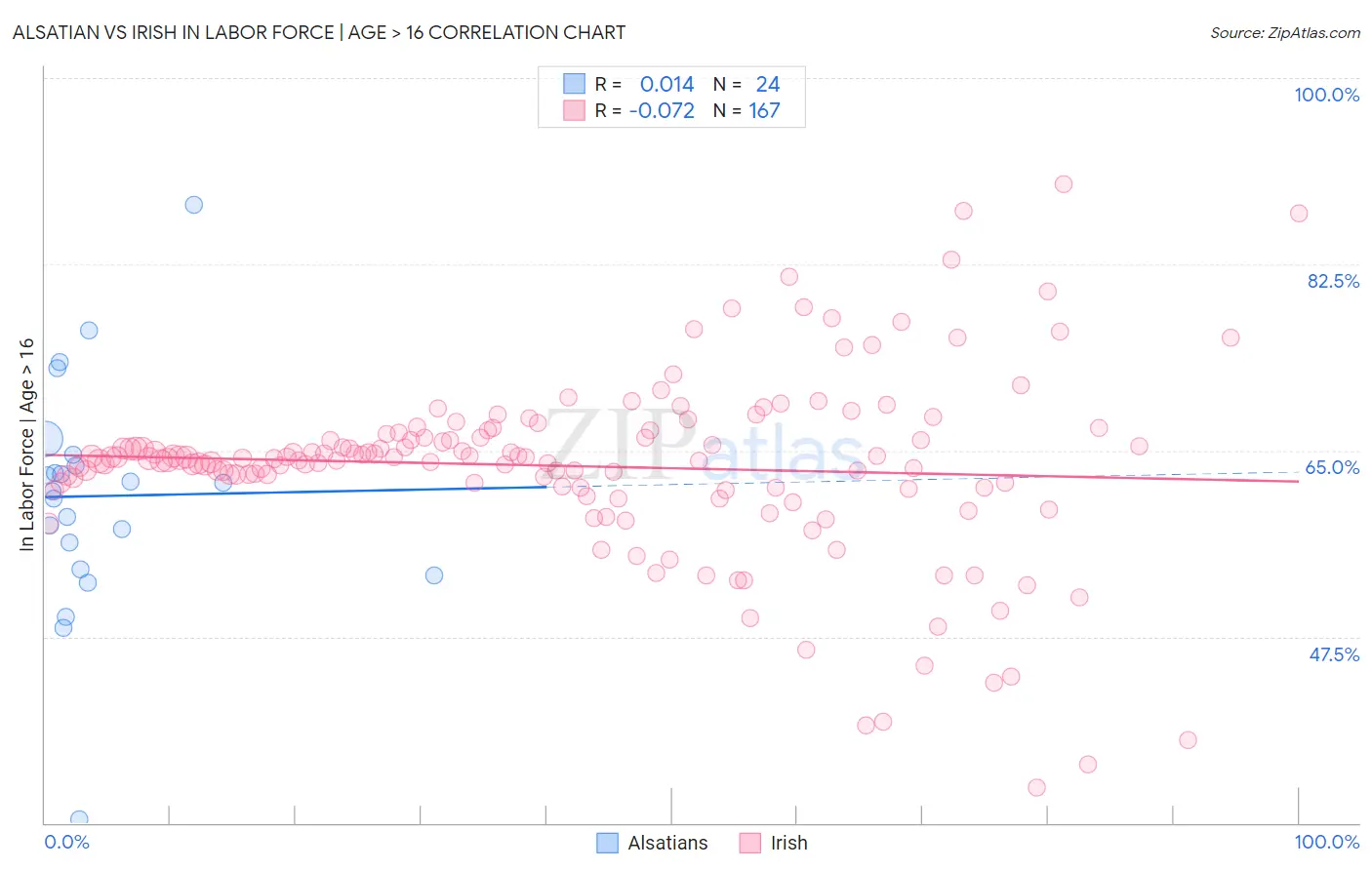 Alsatian vs Irish In Labor Force | Age > 16