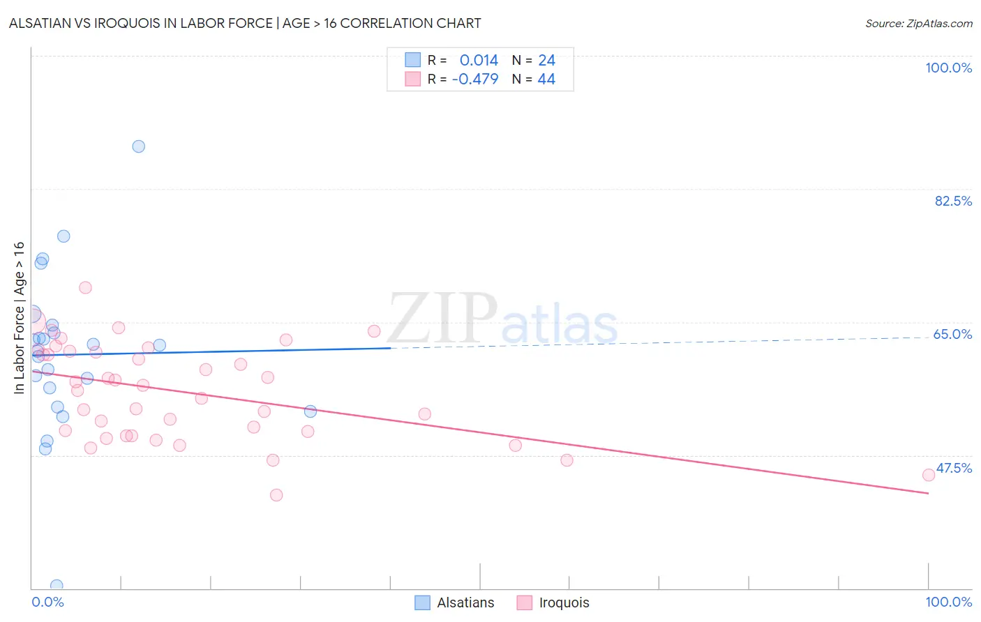 Alsatian vs Iroquois In Labor Force | Age > 16