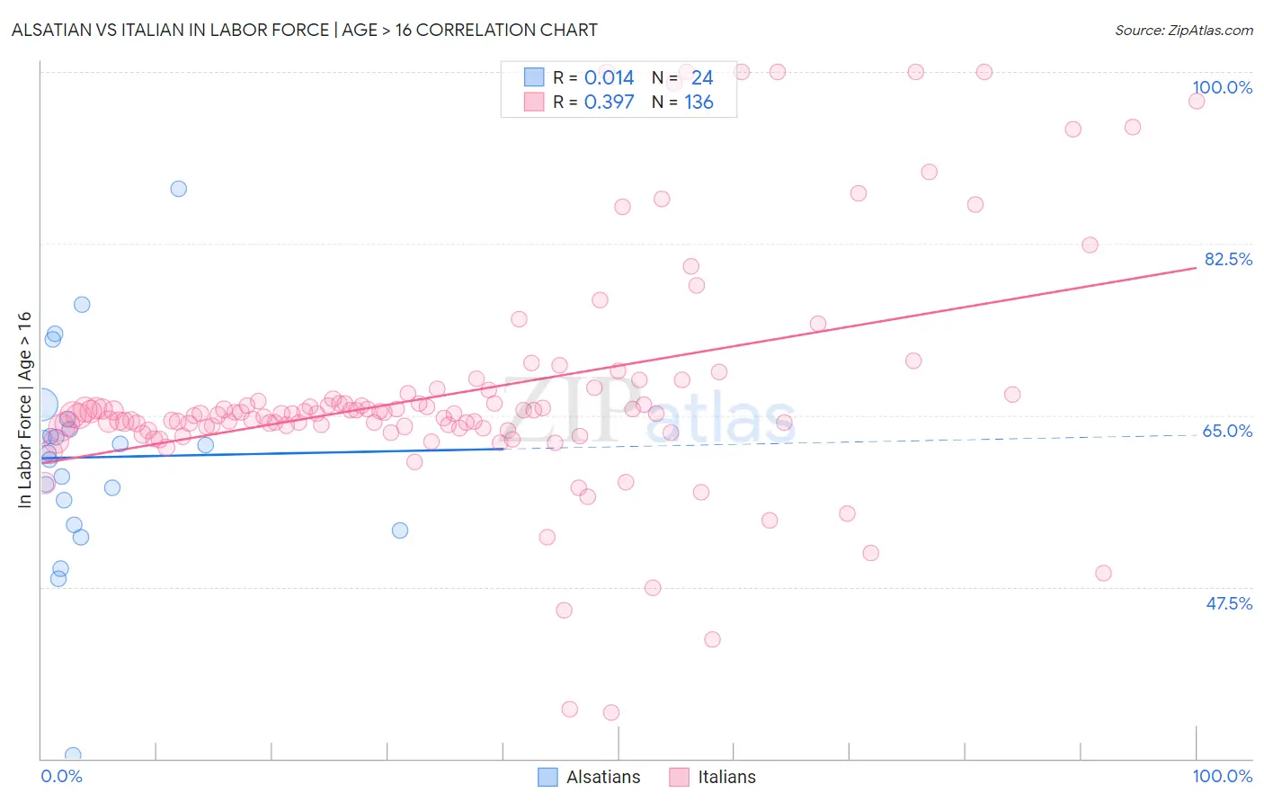 Alsatian vs Italian In Labor Force | Age > 16