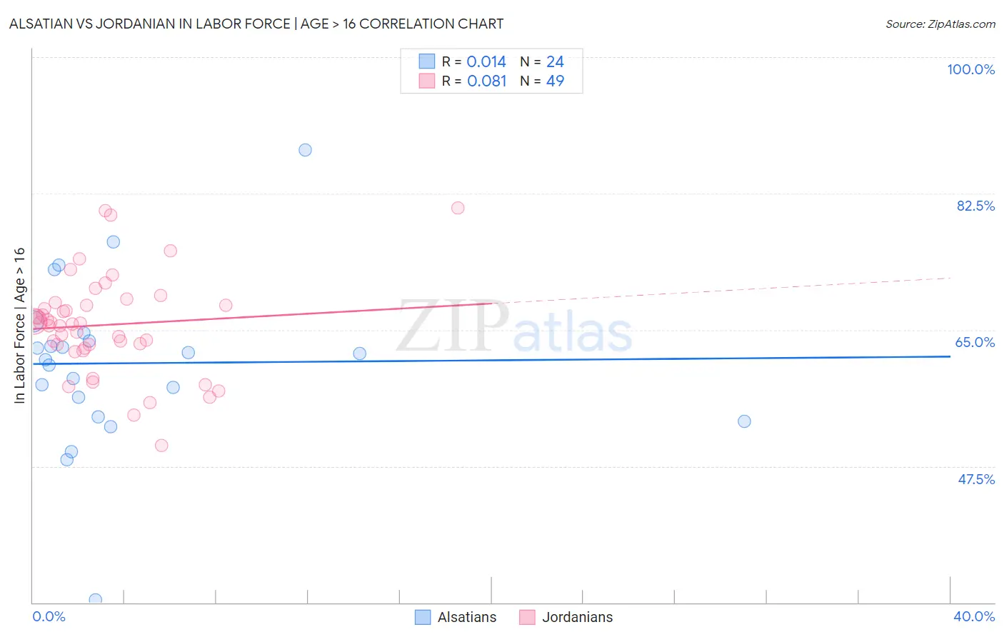 Alsatian vs Jordanian In Labor Force | Age > 16