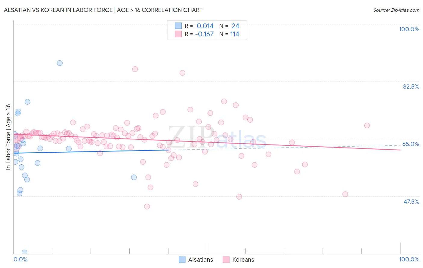 Alsatian vs Korean In Labor Force | Age > 16