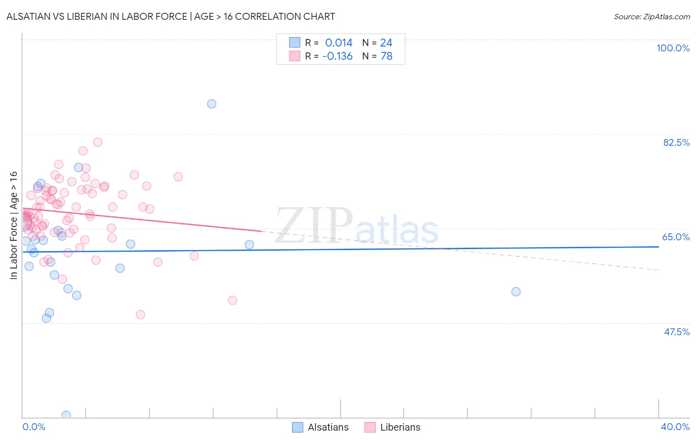 Alsatian vs Liberian In Labor Force | Age > 16