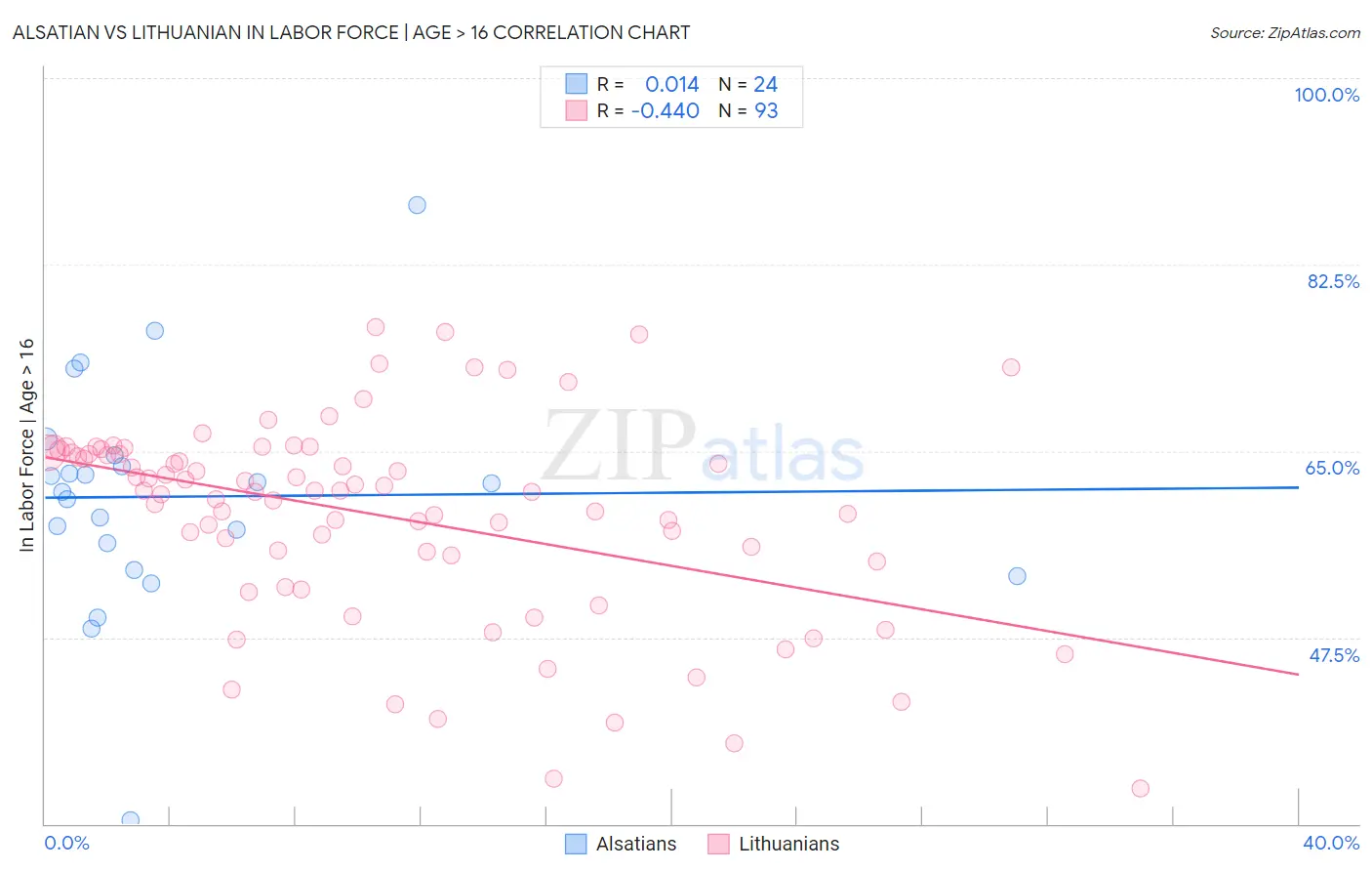 Alsatian vs Lithuanian In Labor Force | Age > 16