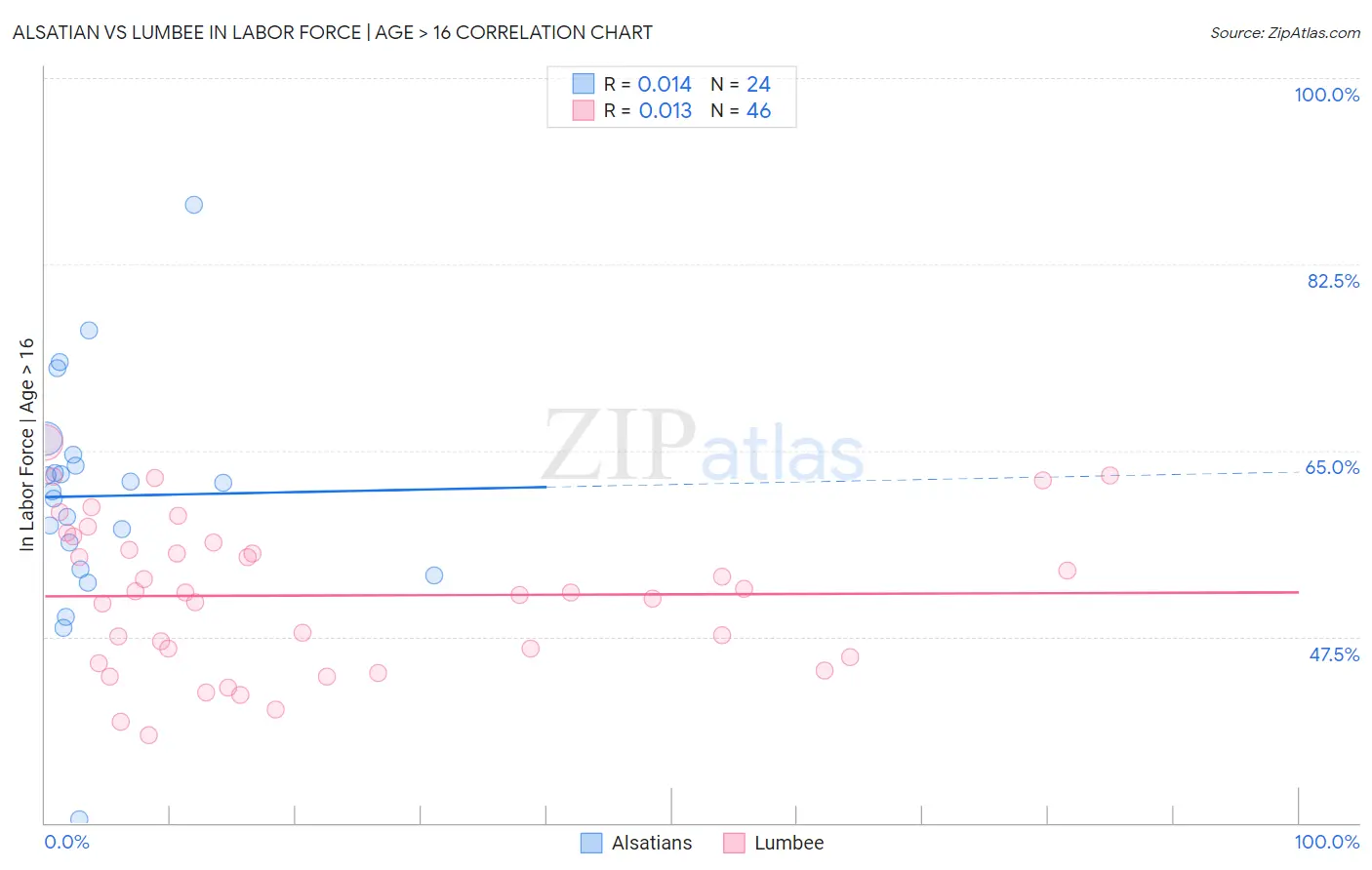 Alsatian vs Lumbee In Labor Force | Age > 16