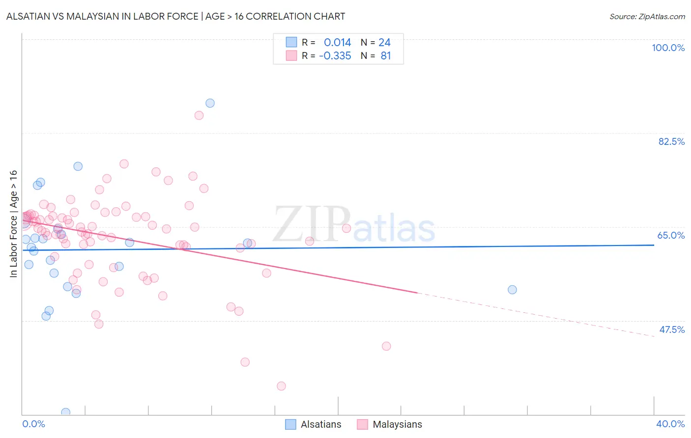 Alsatian vs Malaysian In Labor Force | Age > 16