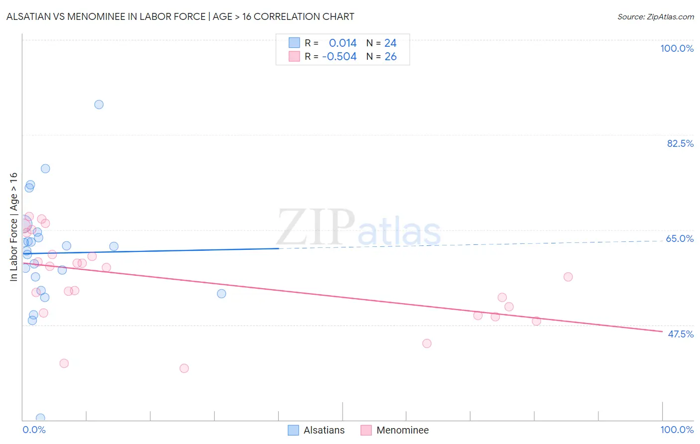 Alsatian vs Menominee In Labor Force | Age > 16