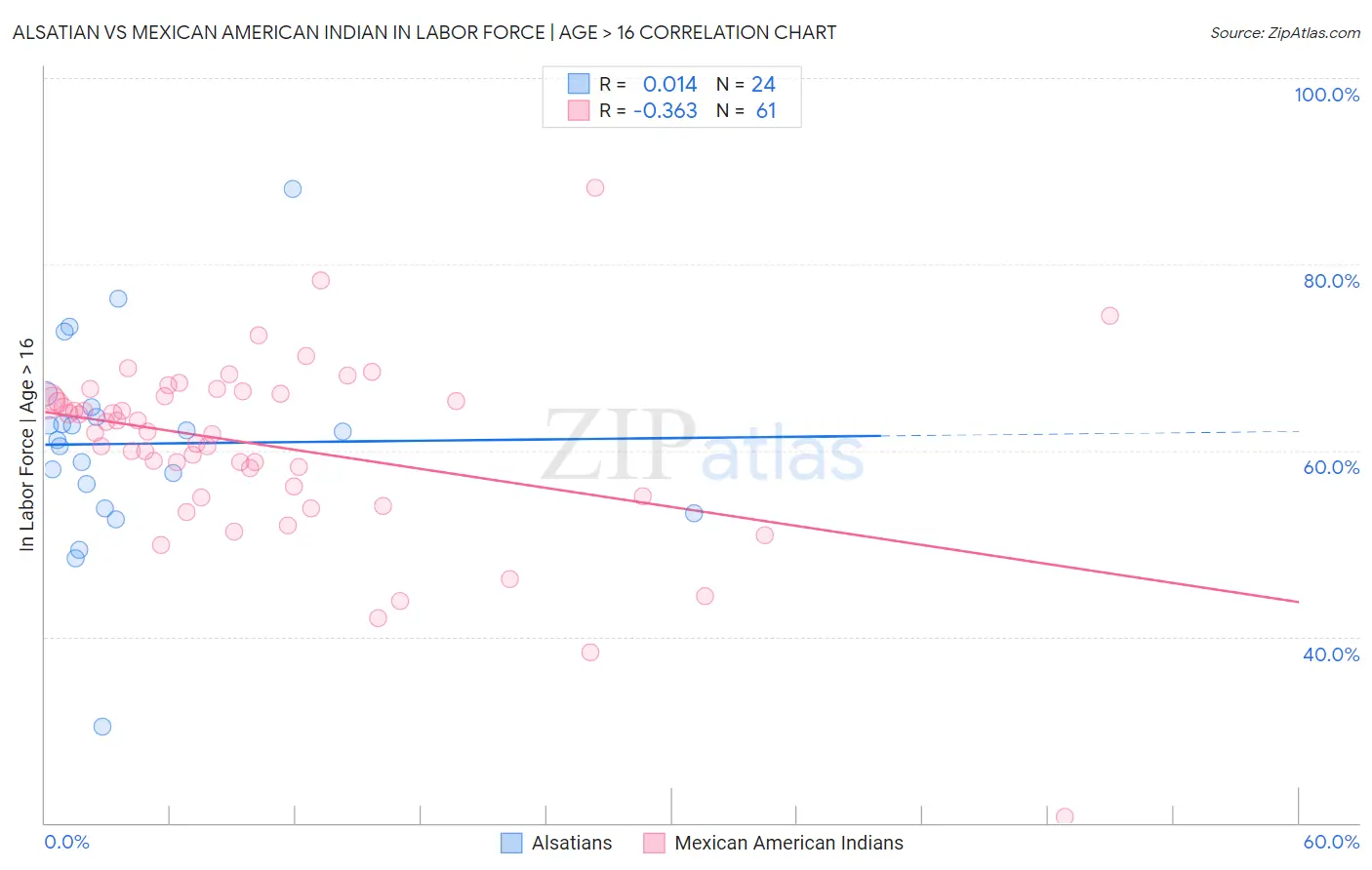 Alsatian vs Mexican American Indian In Labor Force | Age > 16