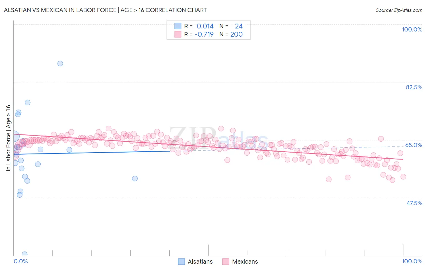 Alsatian vs Mexican In Labor Force | Age > 16