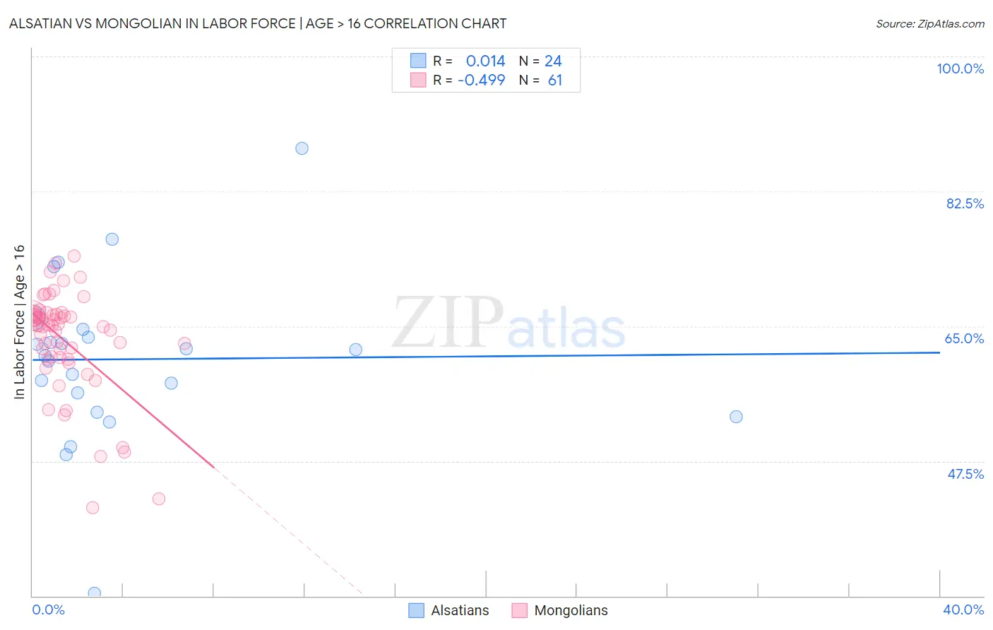 Alsatian vs Mongolian In Labor Force | Age > 16