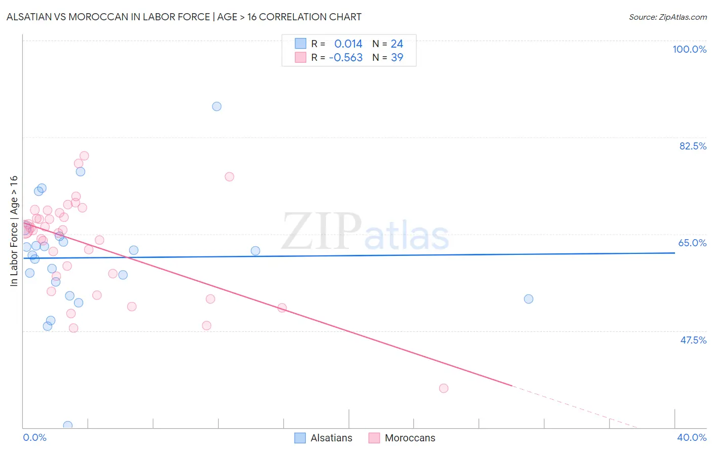 Alsatian vs Moroccan In Labor Force | Age > 16
