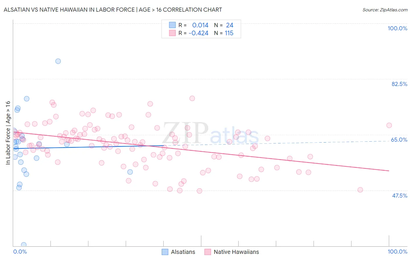 Alsatian vs Native Hawaiian In Labor Force | Age > 16
