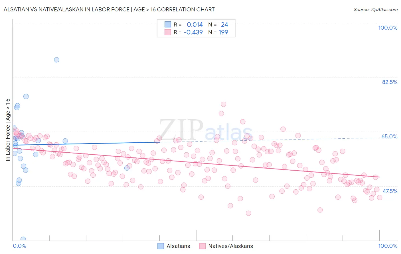Alsatian vs Native/Alaskan In Labor Force | Age > 16