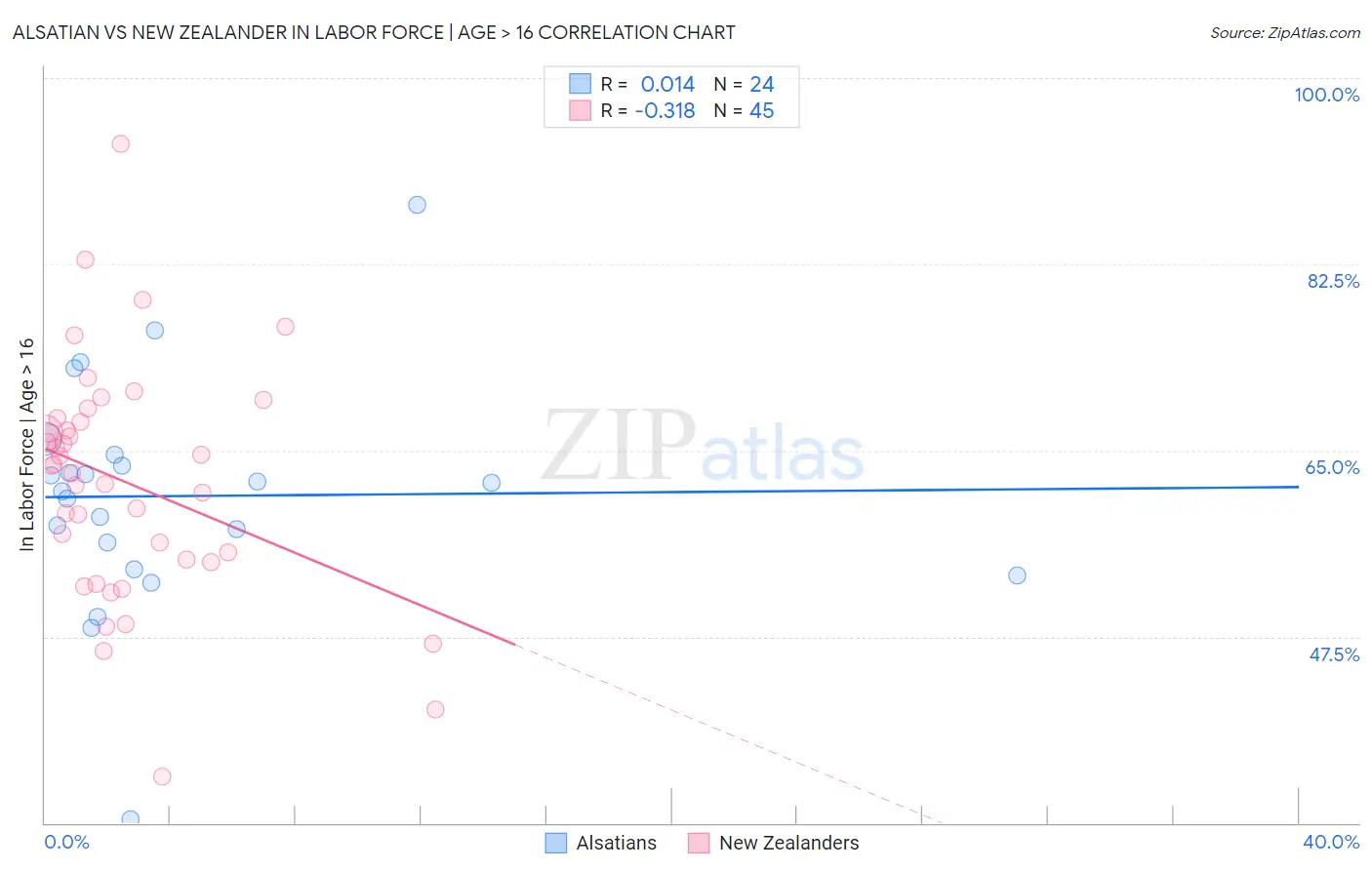 Alsatian vs New Zealander In Labor Force | Age > 16