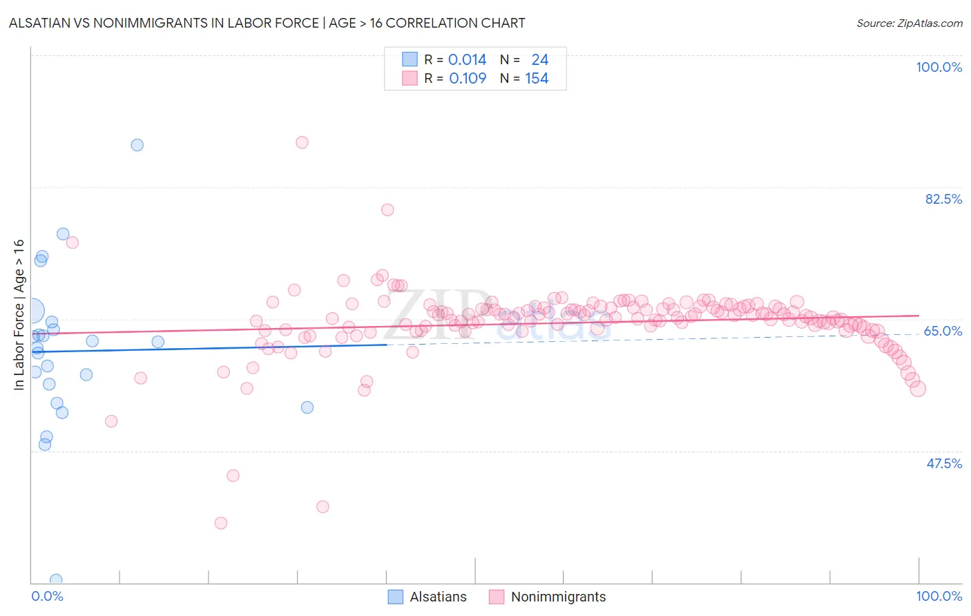 Alsatian vs Nonimmigrants In Labor Force | Age > 16