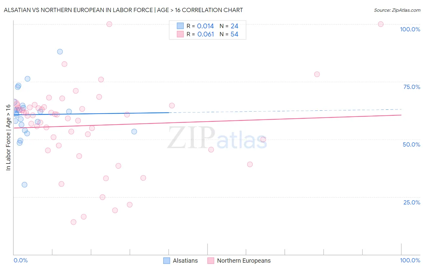 Alsatian vs Northern European In Labor Force | Age > 16