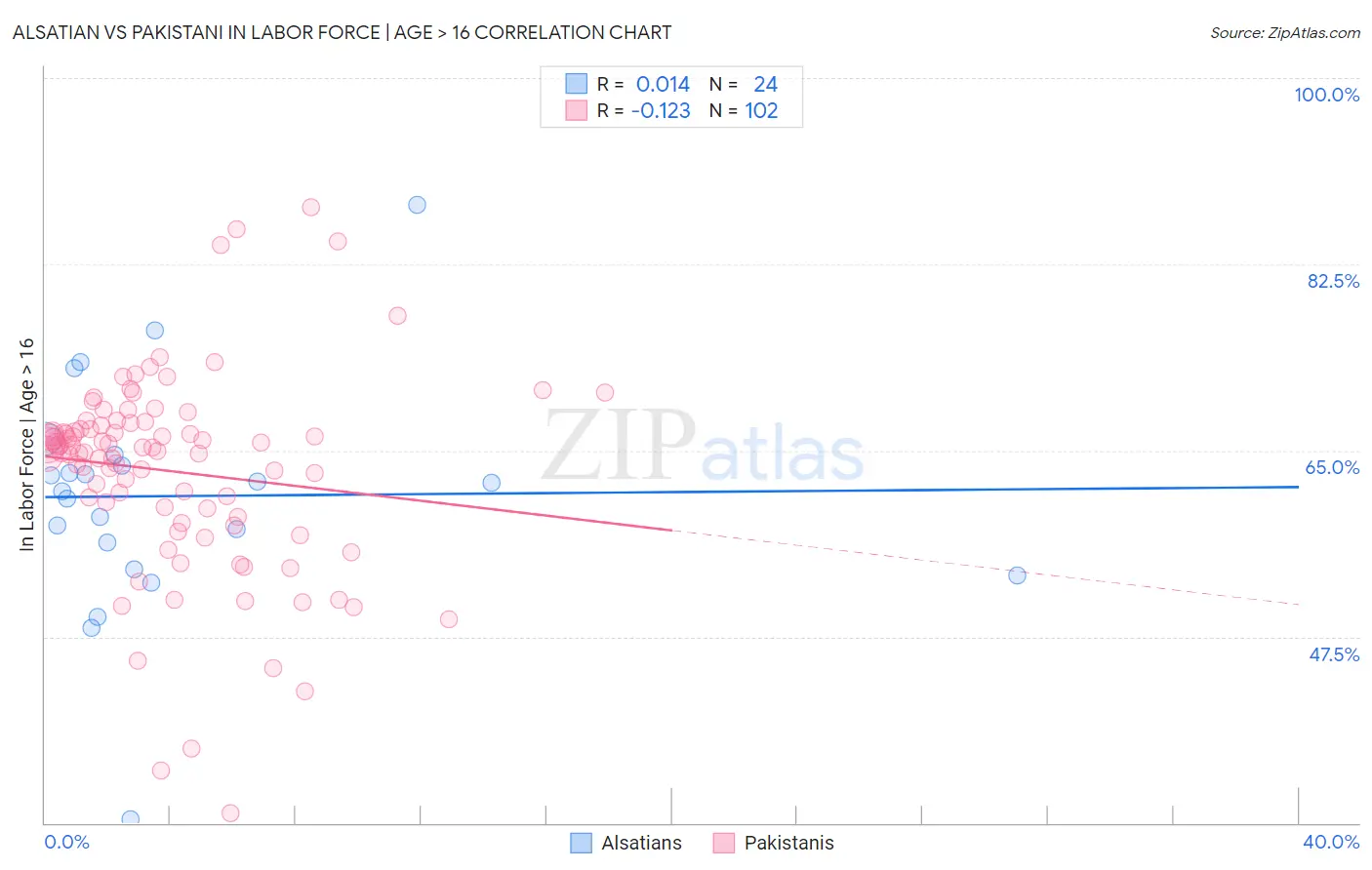 Alsatian vs Pakistani In Labor Force | Age > 16