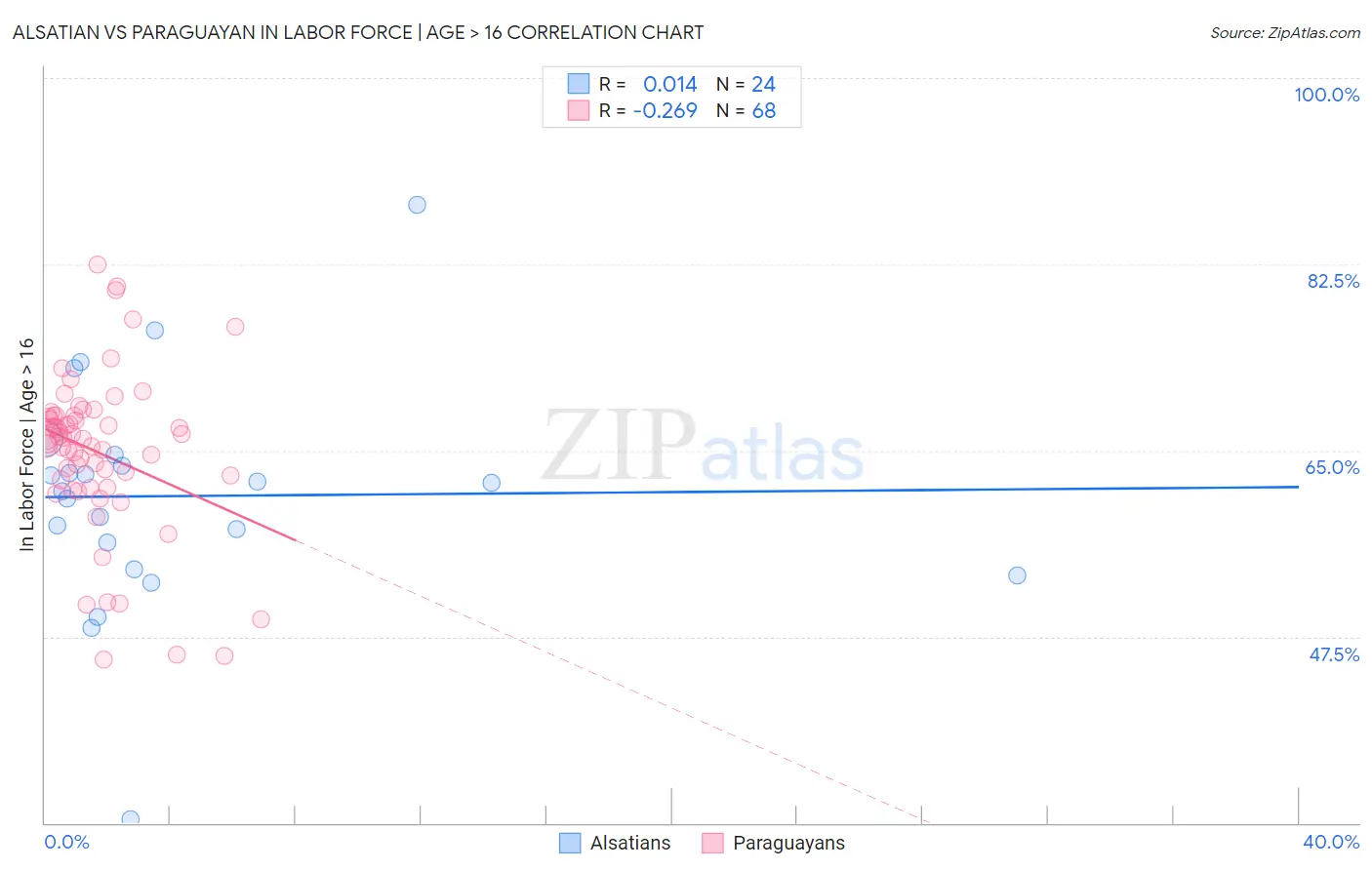Alsatian vs Paraguayan In Labor Force | Age > 16