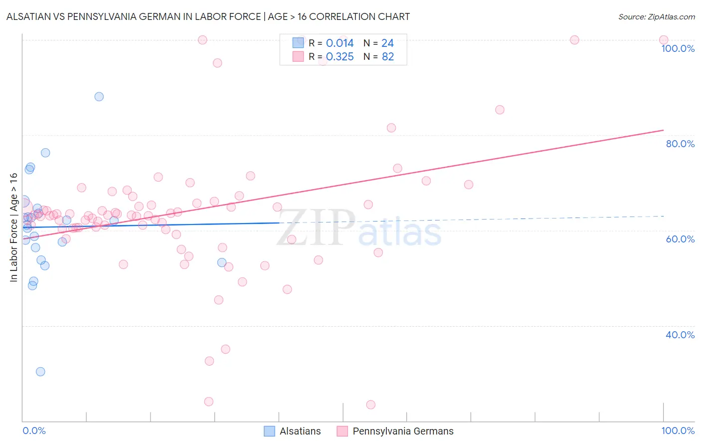 Alsatian vs Pennsylvania German In Labor Force | Age > 16