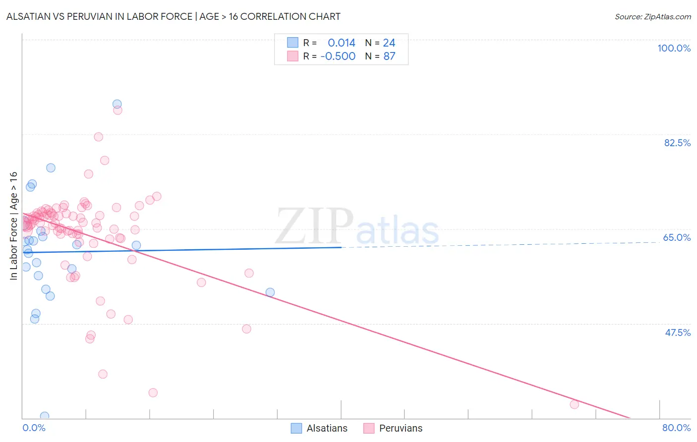 Alsatian vs Peruvian In Labor Force | Age > 16