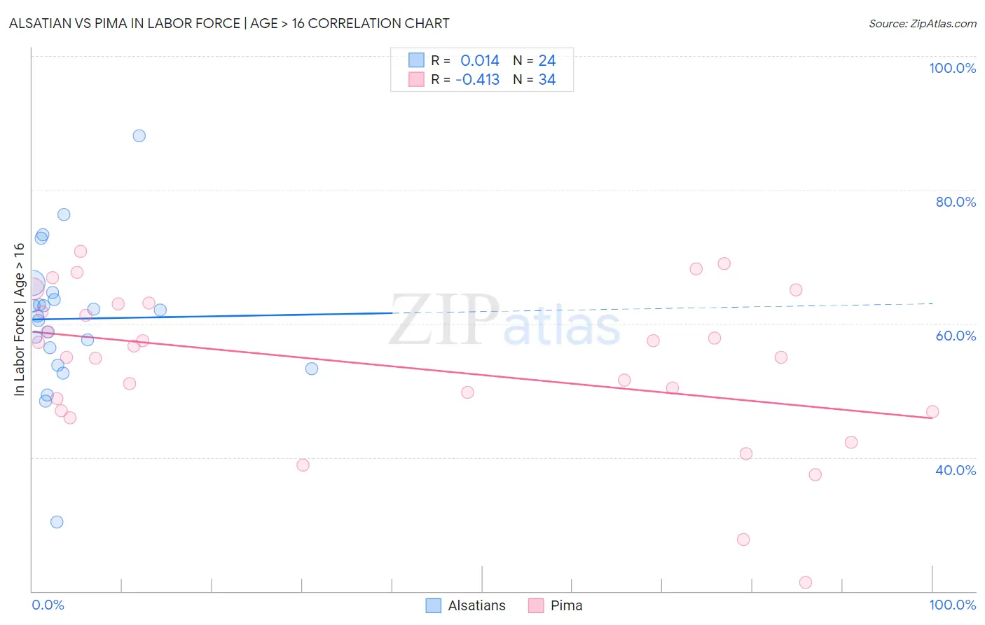 Alsatian vs Pima In Labor Force | Age > 16