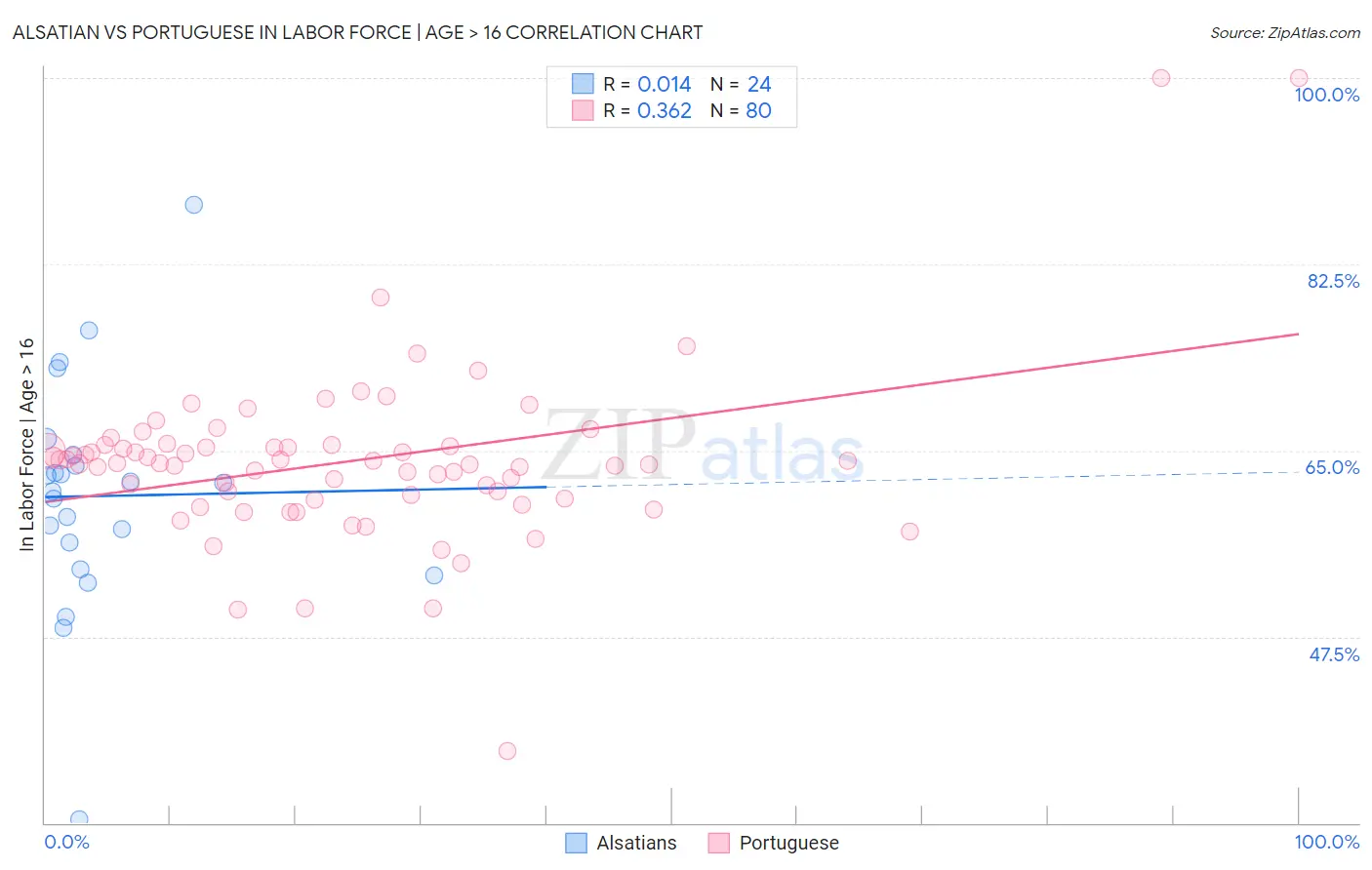Alsatian vs Portuguese In Labor Force | Age > 16