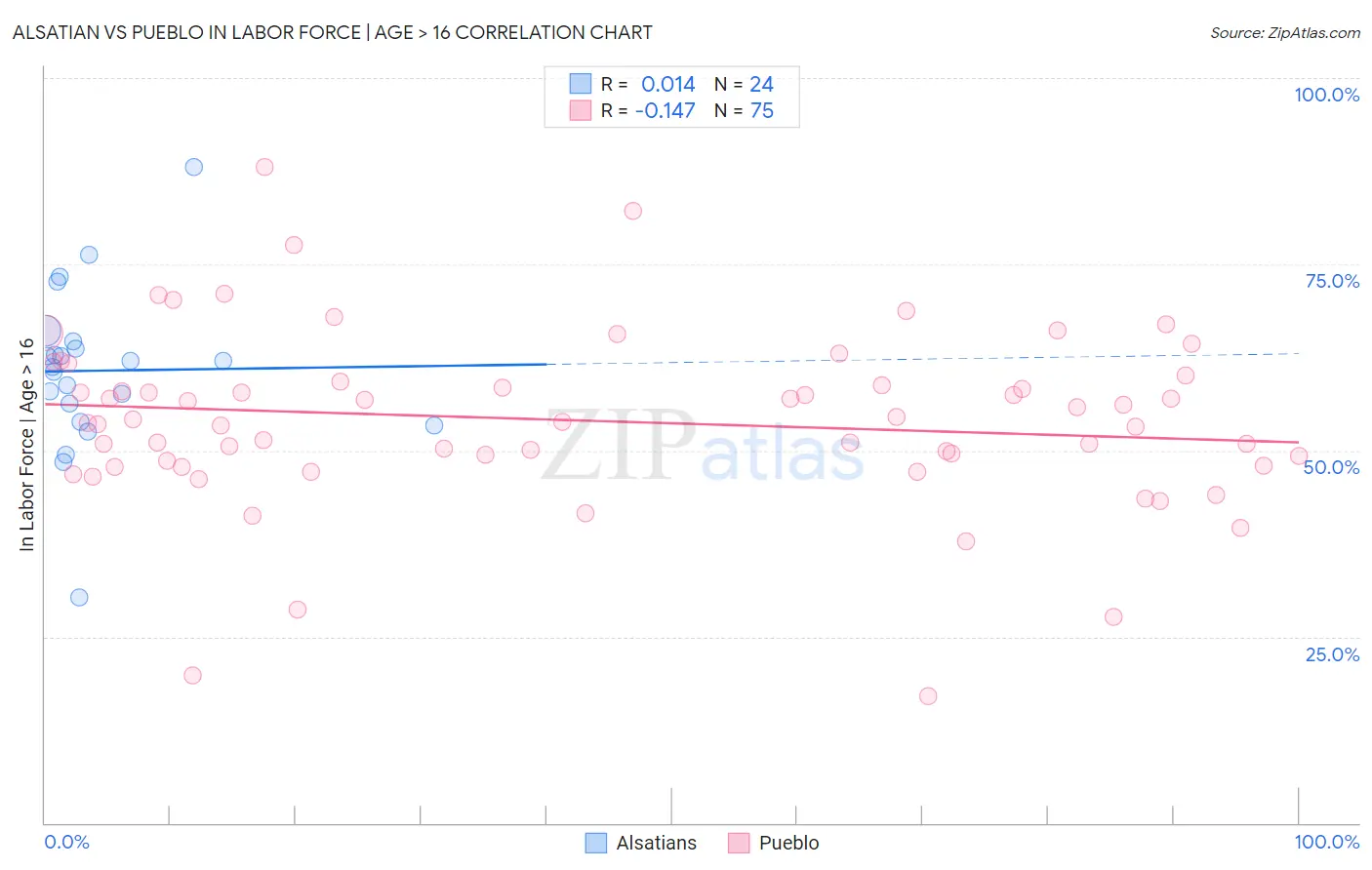 Alsatian vs Pueblo In Labor Force | Age > 16
