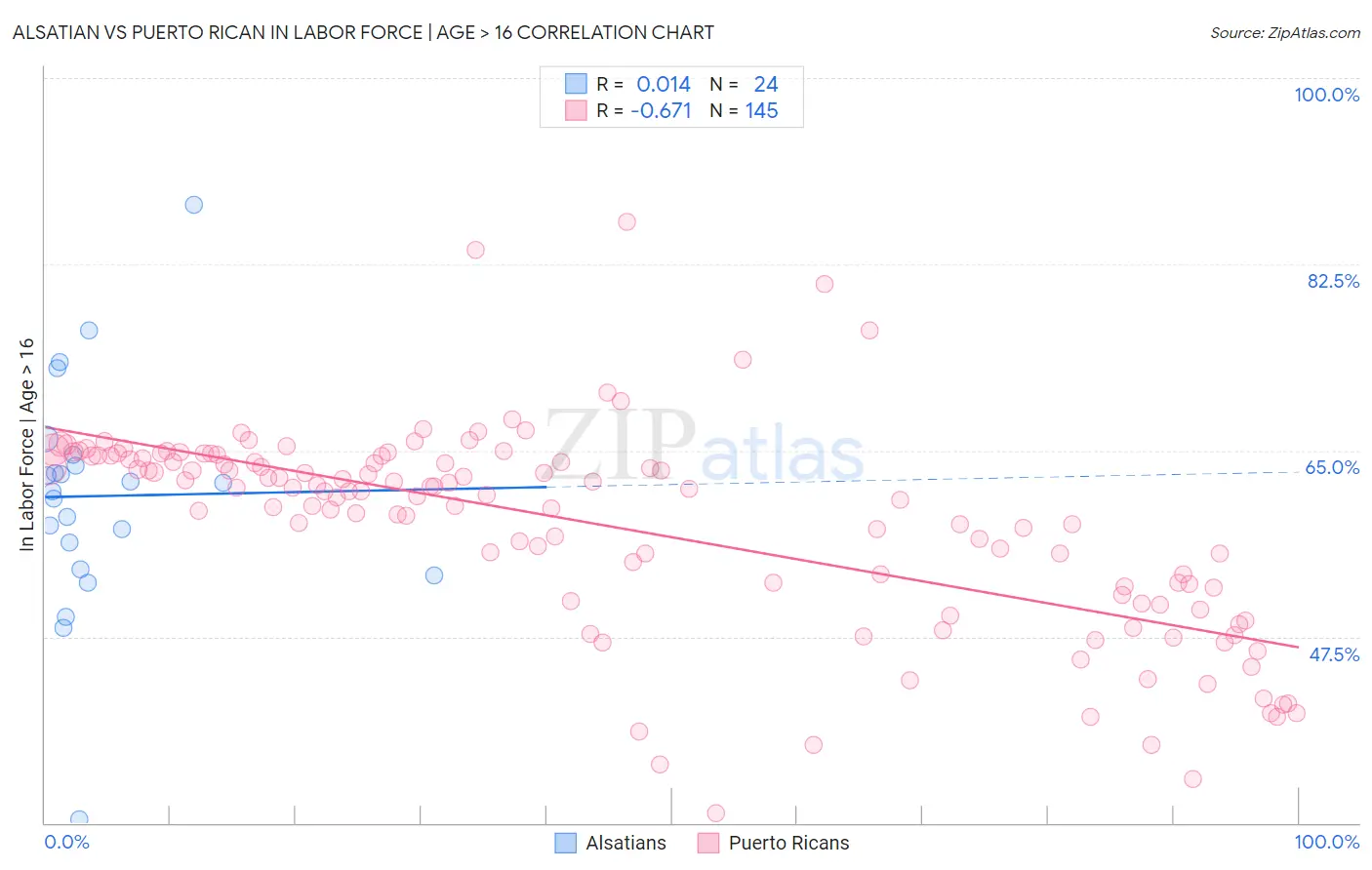 Alsatian vs Puerto Rican In Labor Force | Age > 16