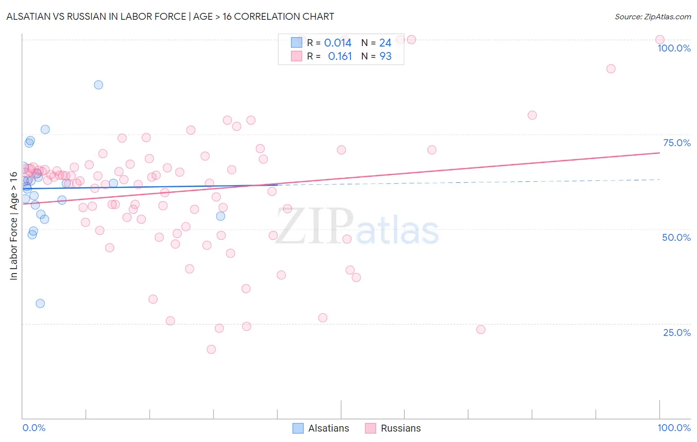 Alsatian vs Russian In Labor Force | Age > 16