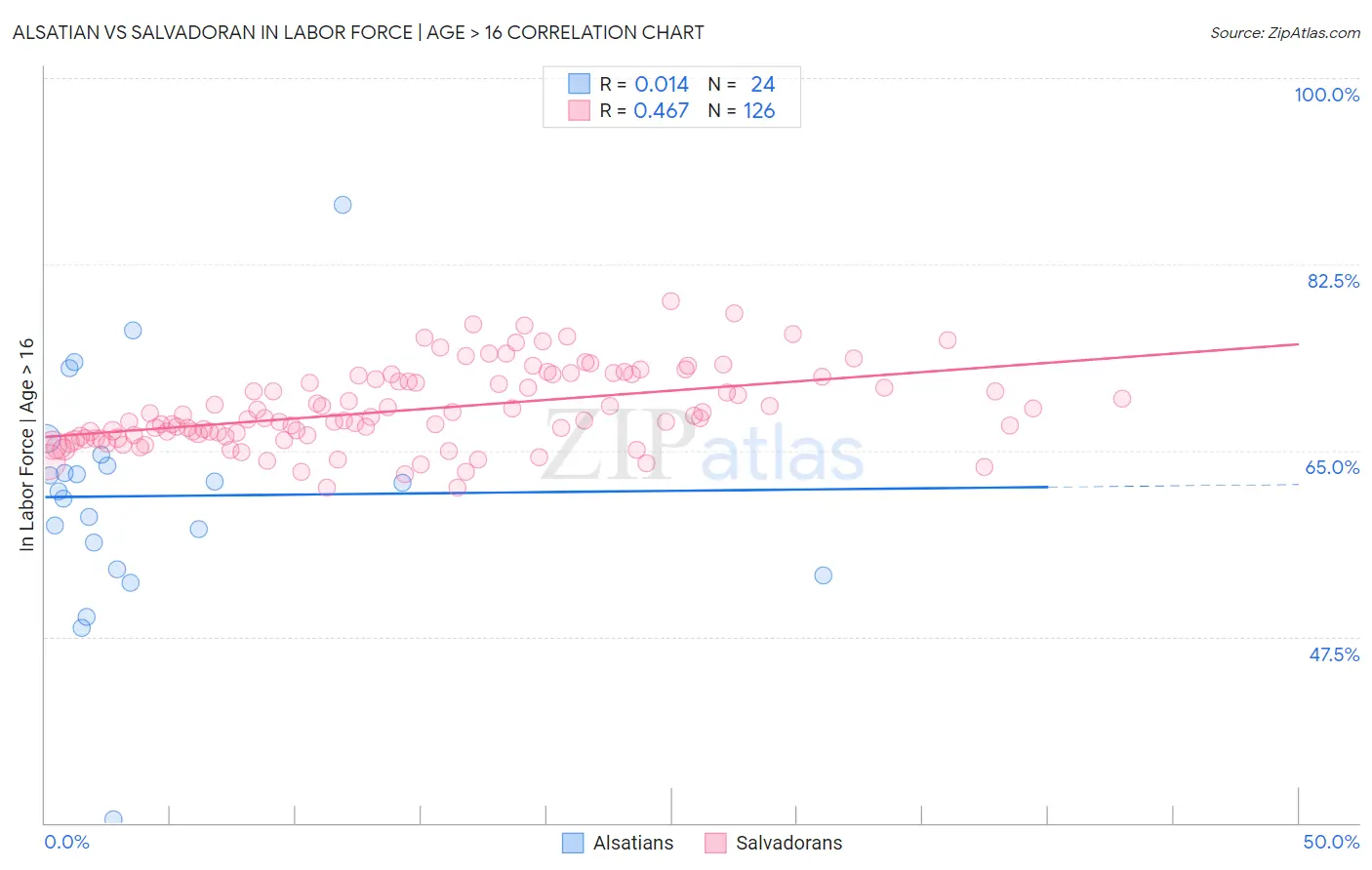 Alsatian vs Salvadoran In Labor Force | Age > 16