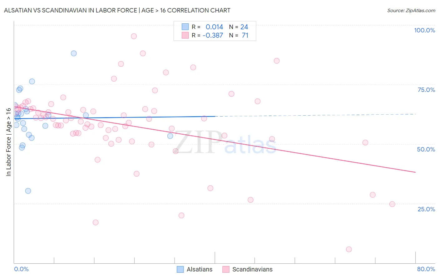 Alsatian vs Scandinavian In Labor Force | Age > 16