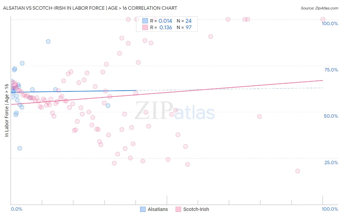 Alsatian vs Scotch-Irish In Labor Force | Age > 16