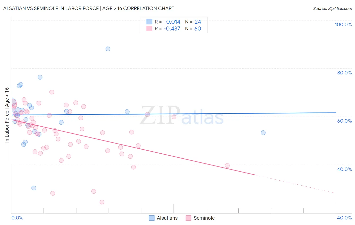 Alsatian vs Seminole In Labor Force | Age > 16