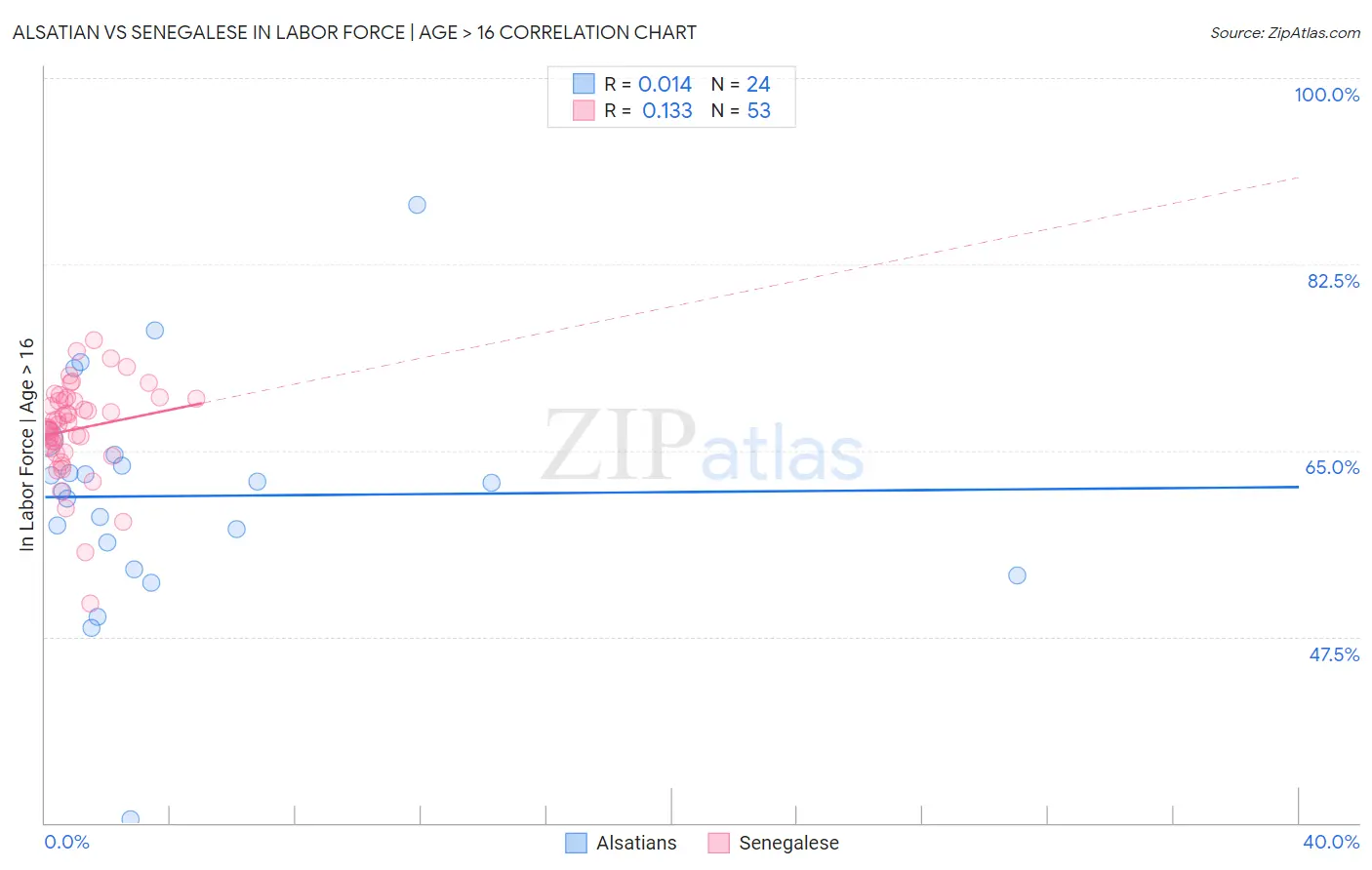Alsatian vs Senegalese In Labor Force | Age > 16
