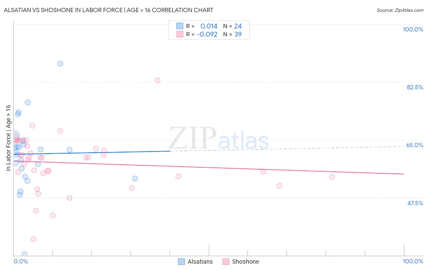Alsatian vs Shoshone In Labor Force | Age > 16