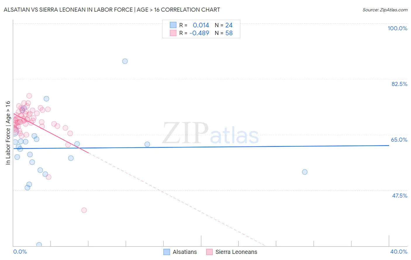 Alsatian vs Sierra Leonean In Labor Force | Age > 16