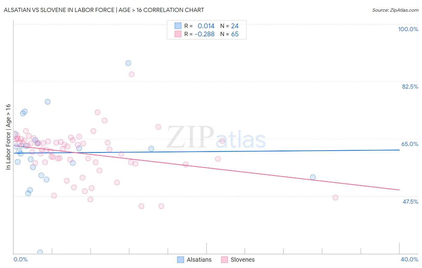 Alsatian vs Slovene In Labor Force | Age > 16
